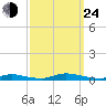 High Bar tide chart for Tuesday, September 24, 2024
