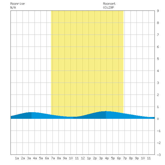 High Bar tide chart for Wednesday, September 25, 2024