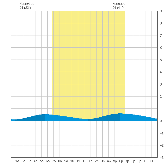 High Bar tide chart for Friday, September 27, 2024