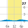 High Bar tide chart for Friday, September 27, 2024