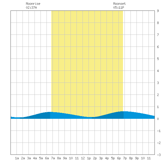 High Bar tide chart for Saturday, September 28, 2024