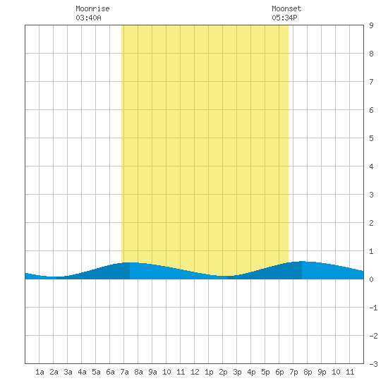 High Bar tide chart for Sunday, September 29, 2024