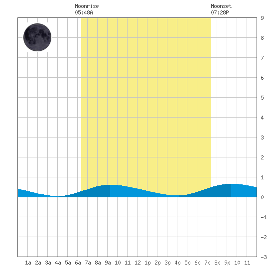 High Bar tide chart for Monday, September 2, 2024