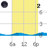 High Bar tide chart for Monday, September 2, 2024