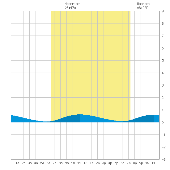 High Bar tide chart for Thursday, September 5, 2024