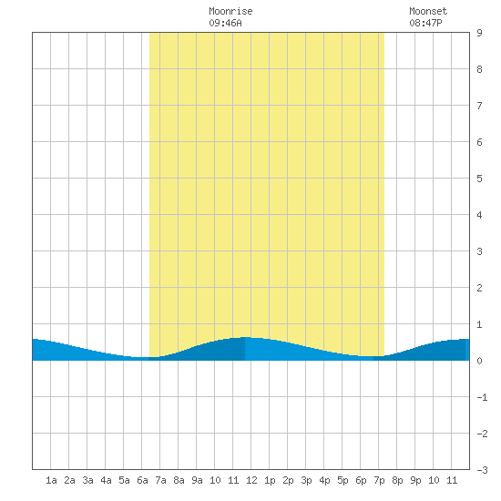 High Bar tide chart for Friday, September 6, 2024
