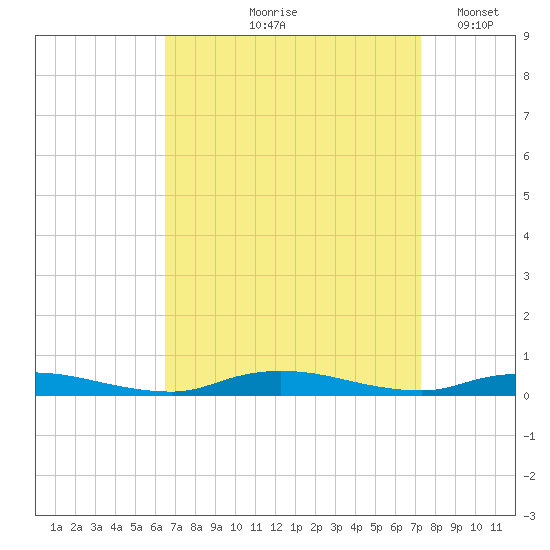 High Bar tide chart for Saturday, September 7, 2024