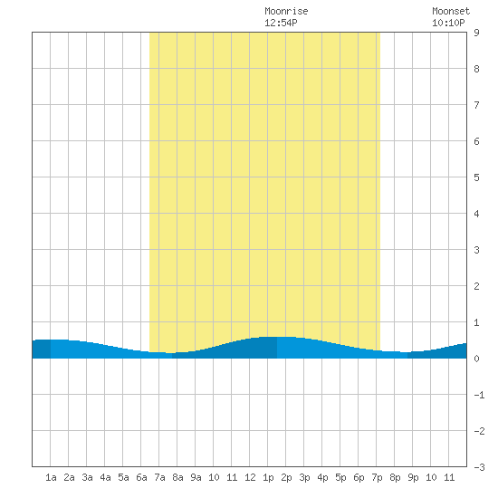 High Bar tide chart for Monday, September 9, 2024