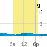 High Bar tide chart for Monday, September 9, 2024