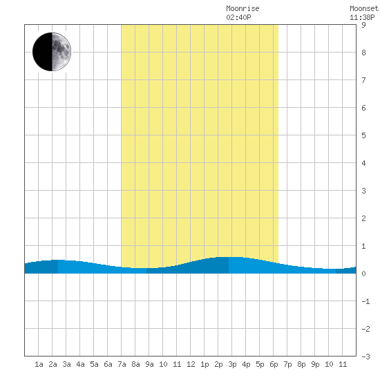 High Bar tide chart for Thursday, October 10, 2024