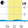 High Bar tide chart for Thursday, October 10, 2024