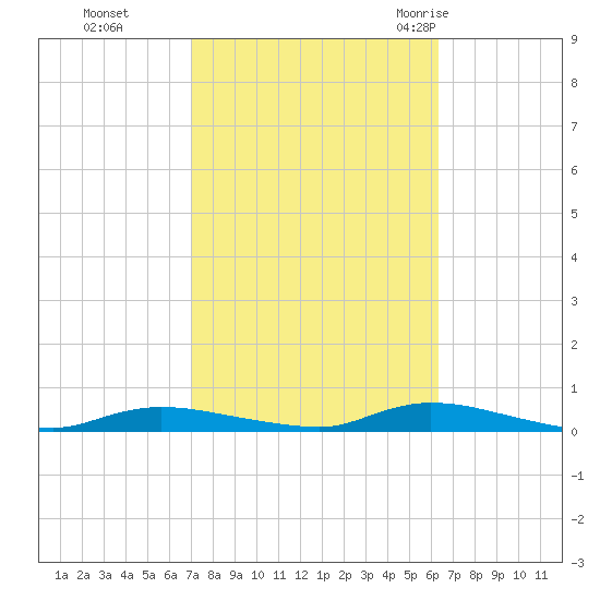 High Bar tide chart for Sunday, October 13, 2024