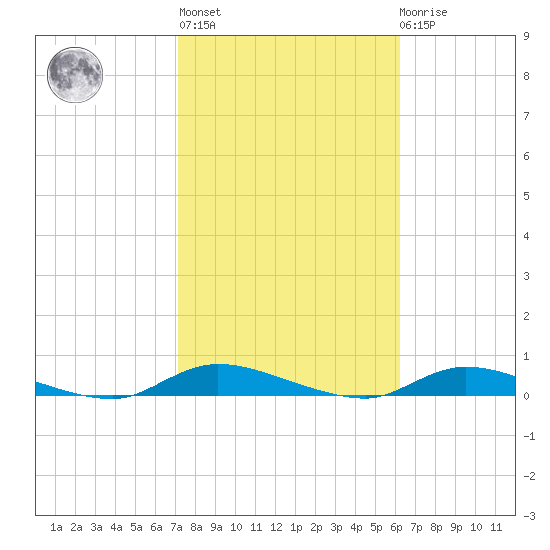 High Bar tide chart for Thursday, October 17, 2024