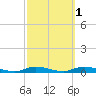 High Bar tide chart for Tuesday, October 1, 2024