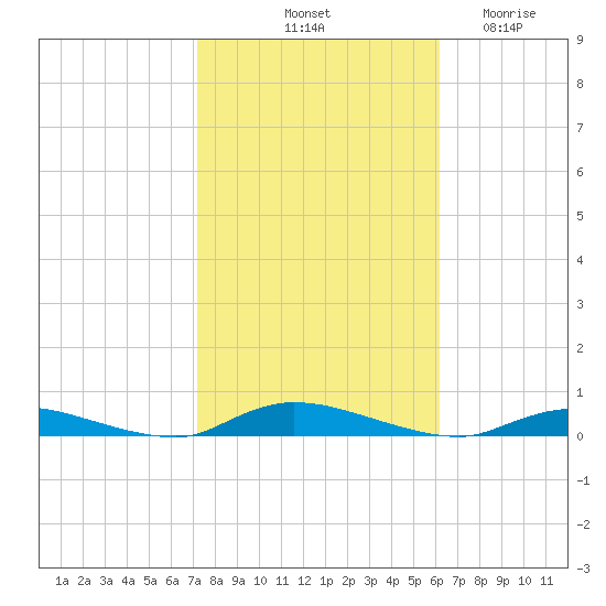 High Bar tide chart for Sunday, October 20, 2024
