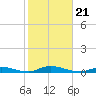 High Bar tide chart for Monday, October 21, 2024