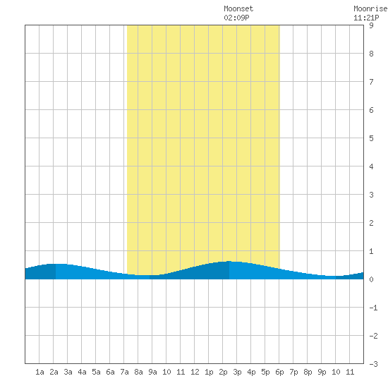 High Bar tide chart for Wednesday, October 23, 2024