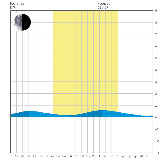 High Bar tide chart for Thursday, October 24, 2024