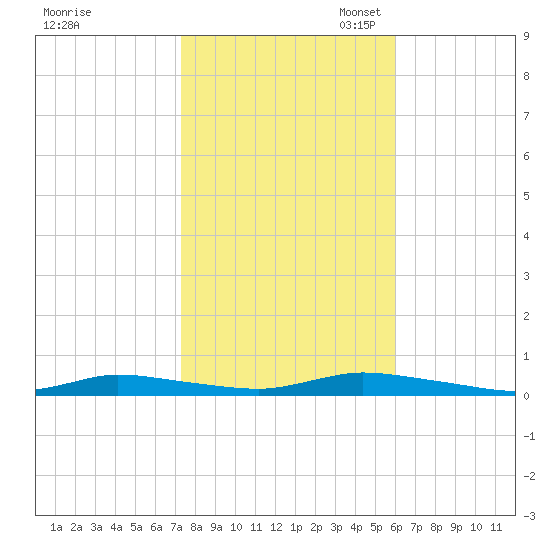High Bar tide chart for Friday, October 25, 2024