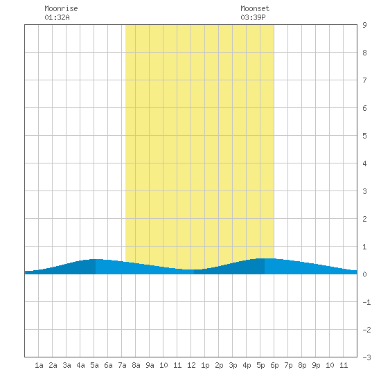 High Bar tide chart for Saturday, October 26, 2024