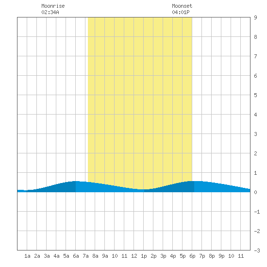 High Bar tide chart for Sunday, October 27, 2024
