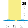 High Bar tide chart for Monday, October 28, 2024