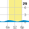 High Bar tide chart for Tuesday, October 29, 2024