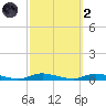 High Bar tide chart for Wednesday, October 2, 2024