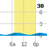 High Bar tide chart for Wednesday, October 30, 2024
