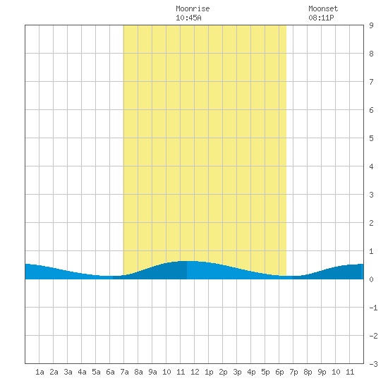 High Bar tide chart for Sunday, October 6, 2024