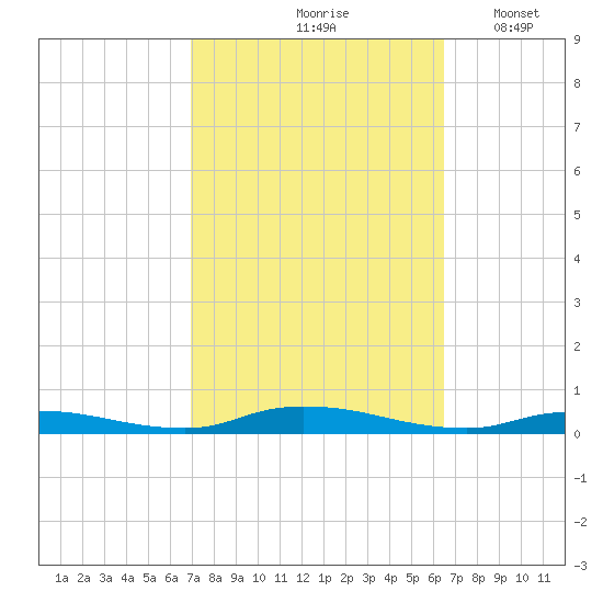 High Bar tide chart for Monday, October 7, 2024
