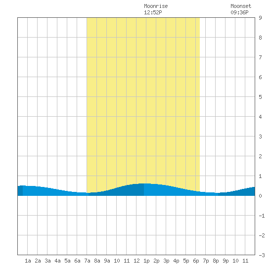 High Bar tide chart for Tuesday, October 8, 2024