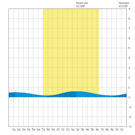 High Bar tide chart for Wednesday, October 9, 2024
