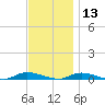 High Bar tide chart for Wednesday, November 13, 2024