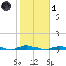 High Bar tide chart for Friday, November 1, 2024