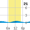 High Bar tide chart for Thursday, November 21, 2024