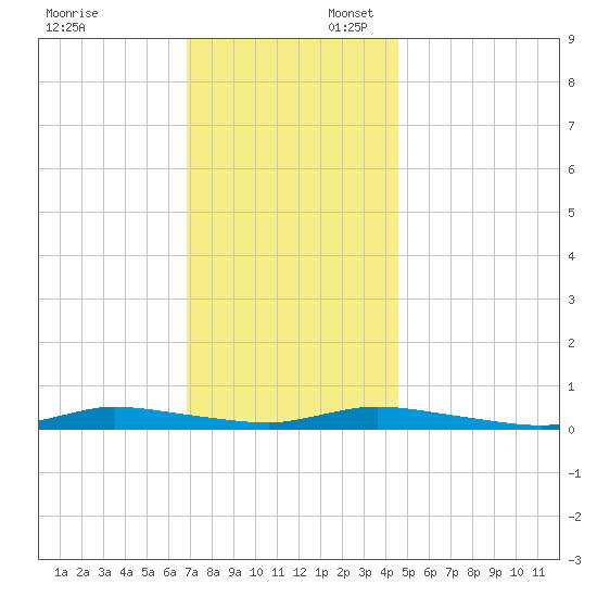 High Bar tide chart for Sunday, November 24, 2024
