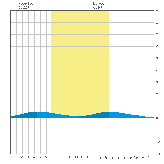 High Bar tide chart for Monday, November 25, 2024