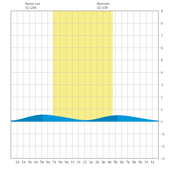 High Bar tide chart for Tuesday, November 26, 2024