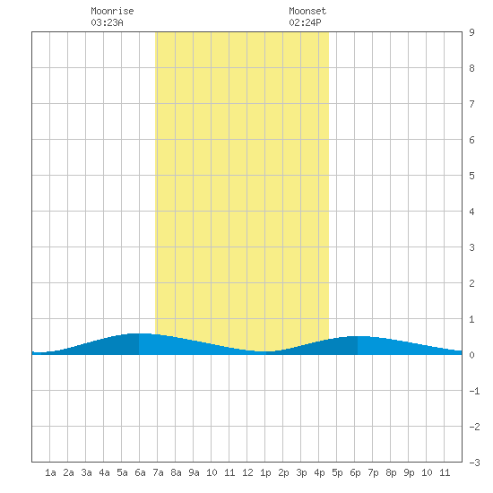 High Bar tide chart for Wednesday, November 27, 2024