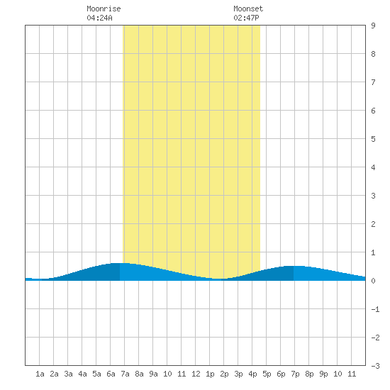 High Bar tide chart for Thursday, November 28, 2024