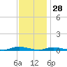 High Bar tide chart for Thursday, November 28, 2024