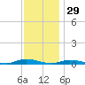 High Bar tide chart for Friday, November 29, 2024