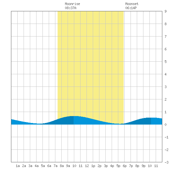 High Bar tide chart for Saturday, November 2, 2024