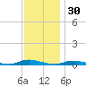 High Bar tide chart for Saturday, November 30, 2024
