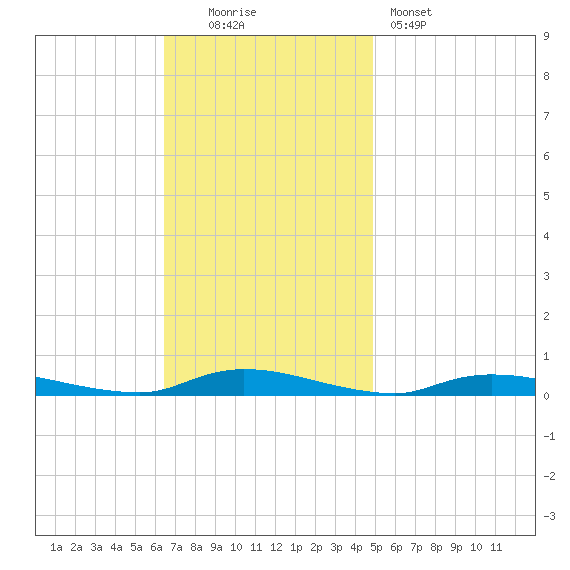 High Bar tide chart for Sunday, November 3, 2024