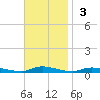 High Bar tide chart for Sunday, November 3, 2024