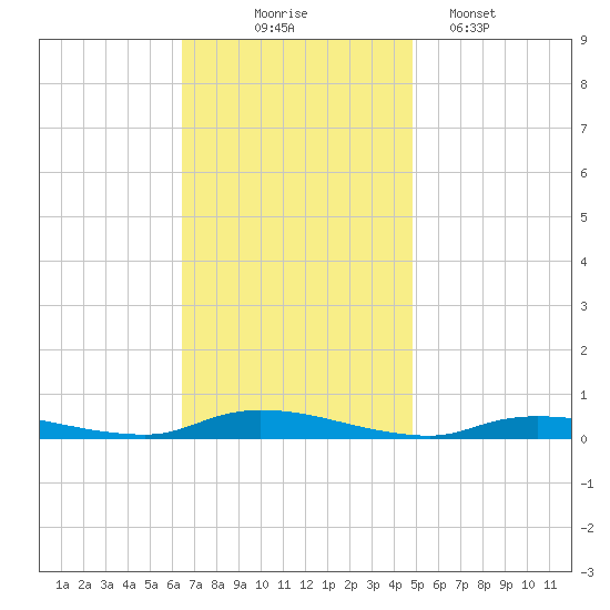 High Bar tide chart for Monday, November 4, 2024