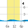 High Bar tide chart for Monday, November 4, 2024