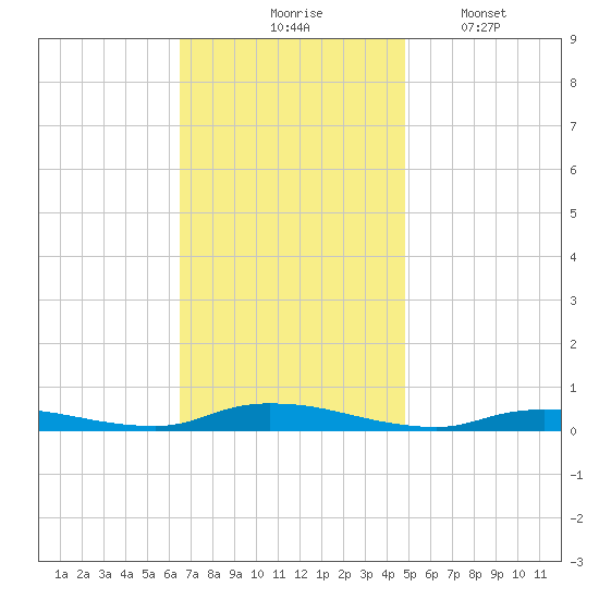 High Bar tide chart for Tuesday, November 5, 2024